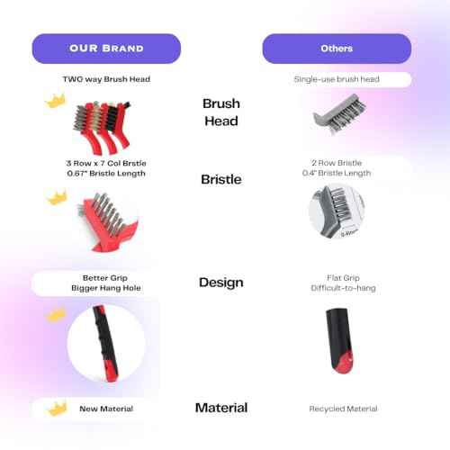 7¡° Mini Wire Brush Set ? 3Pack Scratch Brush Stainless Steel Bristles (421000) TPR Coated Handle for Paint Removal, Rust Removal, Scrubbing, Deep Cleaning, and Detailing