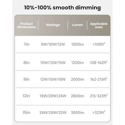 Flush Mount LED Lighting Round - 8 Inch 5CCT Ultra Thin Surface Mount Light, 120V 15W 1200LM Edge-lit Flat Panel Light for Wet Location, No Flicker and Dimmable, 8 Inch 4Pack White