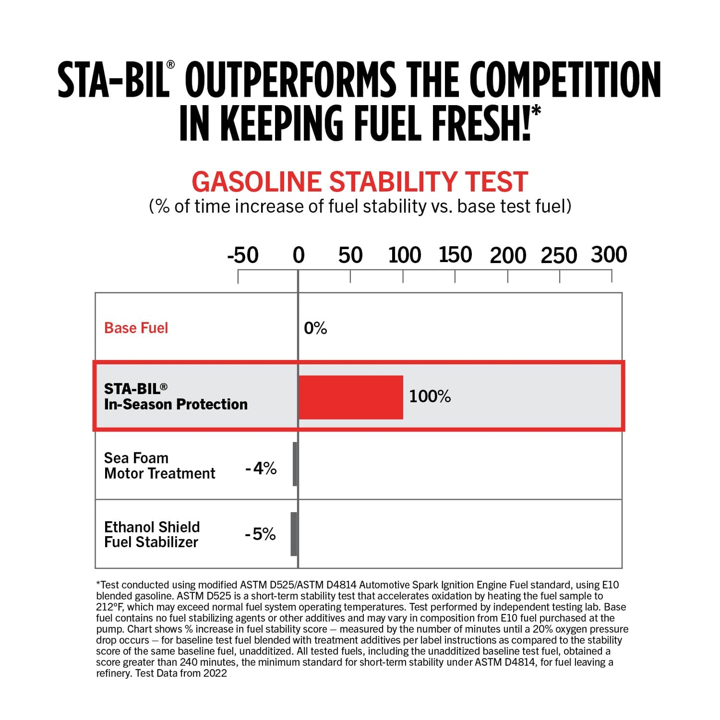 STA-BIL In-Season Protection Fuel System Treatment | Full Protection Fuel System Cleaner, Injector Cleaner, Increases MPG, Prevents Corrosion, 4oz (8 Pack)