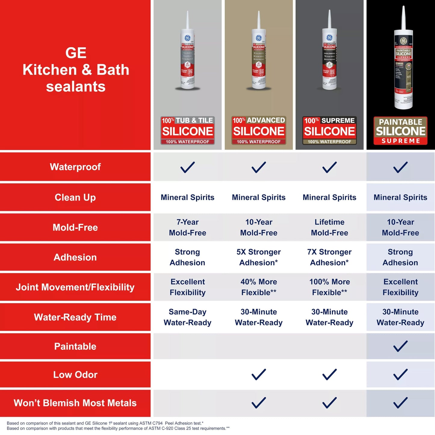 GE Supreme Paintable Silicone Caulk for Kitchen & Bathroom, White, 9.5 fl oz Cartridge, 1 Pack - 100% Waterproof Silicone Sealant, 7X Stronger Adhesion, Shrink & Crack Proof