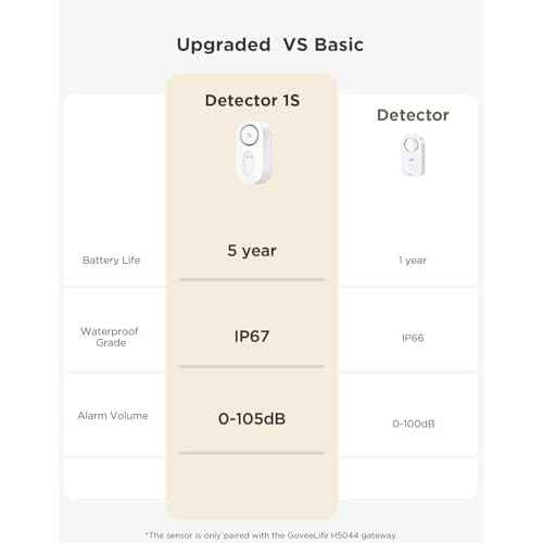 GoveeLife Water Leak Detector 5 Pack with 105dB Adjustable Alarm, Water Alarm with Dual Sets Sensor Probes Leaks and Floods. Suit for Home, Basement, and Kitchen(Cannot Connect to Wi-Fi Directly)