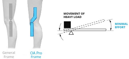 DDS, Inc. OA Pro Decompression Knee Braces - Arthritis Knee Support for Degeneration, Meniscus Tear, Bone-on-Bone Pressure Relief - Dual Unloading for Medial & Lateral Stability (XLarge)