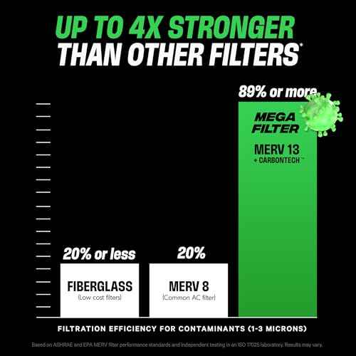 PuroAir Mega Filter - MERV 13 20x25x1 Air Filters For Home With Activated Carbon - Filters Allergens, Pet Dander, Smoke, Dust - Furnace and AC Filters - Air Filters 20x25x1 MERV 13 (2 Pack)
