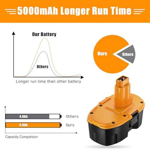 2Pack 5000Ah Replacement for Dewalt 18V Battery Ni-Mh DC9098 DC9096 DC9099 DC970 DW9095 DW9096 DW9098 DW9099 DE9039 DE9096 DE9098 with DC931 Ni-Cad Ni-Mh 18V Battery Charger