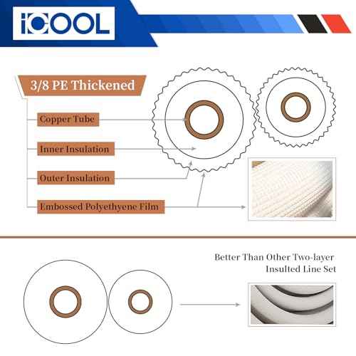 ICOOL 10 Ft. Mini Split Line Set, 1/4" & 3/8" O.D. Twin Copper Pipes, 3/8" Thickened PE Insulated Coil Copper Line for Air Conditioner HVAC Refrigeration and Heating Equipment, with Fittings
