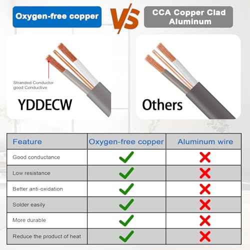 14/2 UF-B Wire - 75FT 100% Pure Copper 14AWG 2 Connector Direct Burial Electrical Cable 14 Gauge for Underground Feeder Wet or Corrosive Locations Indoor & Outdoor etc