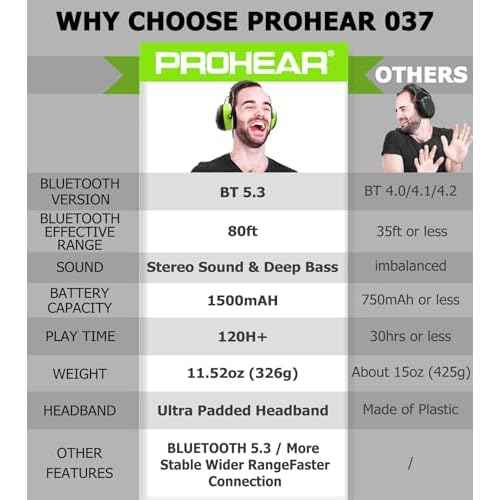PROHEAR 037 Bluetooth 5.3 Hearing Protection Headphones with Rechargeable 1500mAh Battery, 30dB SNR Safety Noise Reduction Ear Muffs 120H Playtime for Mowing, Workshops, Snowblowing - Green