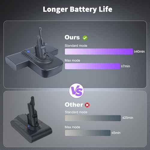 Replacement Battery for Dyson V7, 8000mAh 21.6V Li-ion Battery Compatible with SV11 V7 Fluffy V7 Motorhead V7 Animal V7 Trigger V7 HEPA V7 Car+Boat V7 Absolute V7 Extra V7 Mattress Handheld Vacuum