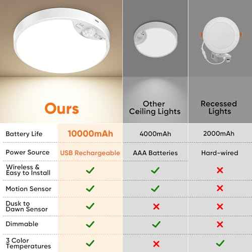2 Pack 10000mAh Rechargeable Motion Sensor Ceiling Light with Remote, Battery Operated Closet Light No Wiring, Magnetic Wireless LED Ceiling Lights, 3 Color Overhead Lamp for Shower Pantry Hallway