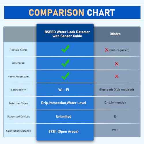 BSEED WiFi Water Leak Detector 5 Pack, Smart Water Sensor with Cable, 85dB Audio/App/SMS/Email Alarm, Rapid Leak Detection for Home, Kitchen, Bathroom, Basement, IP65 Waterproof, No Hub Required