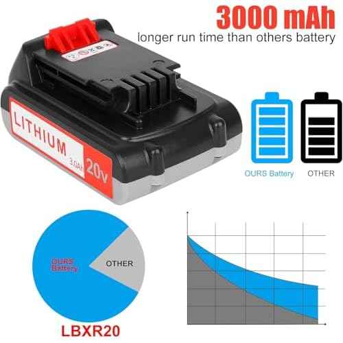 Replacement for Black and Decker Battery: 3.0Ah 20 Volt Batteries Compatible with Cordless Power Tools LBXR20 LBXR2020 LBX20 LBXR2520 LB2X4020 LB2XR20 (2PCS)