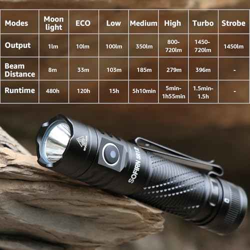 Pocket Flashlight Rechargeable LED Light - Sofirn SR12 Small Flashlights Powerful, Bright EDC Light, 1300ft Long Throw Magnetic Flashlight High Lumens, IP68 Waterproof, Simple UI, Compact for Outdoor