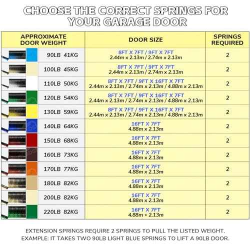 Pair of 170 lbs Heavy Duty Garage Door Extension Springs Stretch Springs, 25¡± Long, Double Loop Ends, High Precision Electrophoresis Black Coated,MIN 16,000 Cycles,for 7ft High Garage Doors