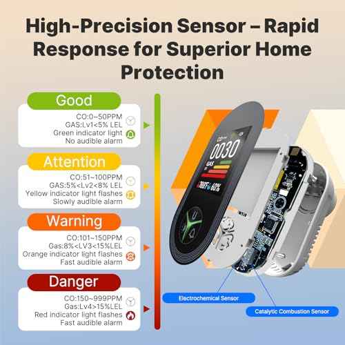 MOES 4-in-1 Carbon Monoxide & Gas Detectors Plug in, with Real-Time Temperature & Humidity Display, Alarm for Natural Gas, Propane