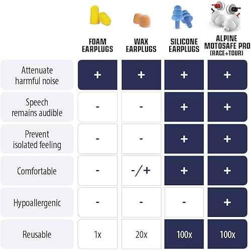Alpine MotoSafe Pro - Premium Motorcycle Ear Plugs for Wind Noise Reduction - 20dB - Motorcycle Hearing Protection - Ultra Soft Comfortable Motorcycle Hearing Protection - 2 Pair