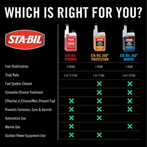 STA-BIL Storage Fuel Stabilizer | Keeps Fuel Fresh for 24 Months, Prevents Corrosion, Gasoline Treatment Additive that Protects System, Gas Stabilizer for Storage, 10 oz. (12 Pack)