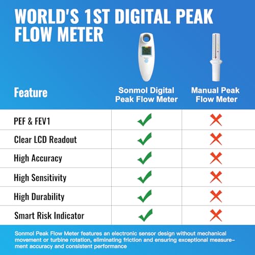 Digital Peak Flow Meter Portable PEF Forced Expiratory Volume FEV1 Tester with Red Yellow Green Risk Indicator