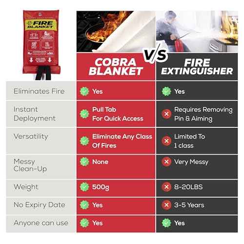 Mart Cobra Fire Blanket 2-Pack ? Emergency Fire Suppression for Home & Kitchen ? 40"x40" Fireproof Fiberglass Safety Blankets ? Heat Resistant & Easy to Use ? Smothers Grease & Electrical Fires