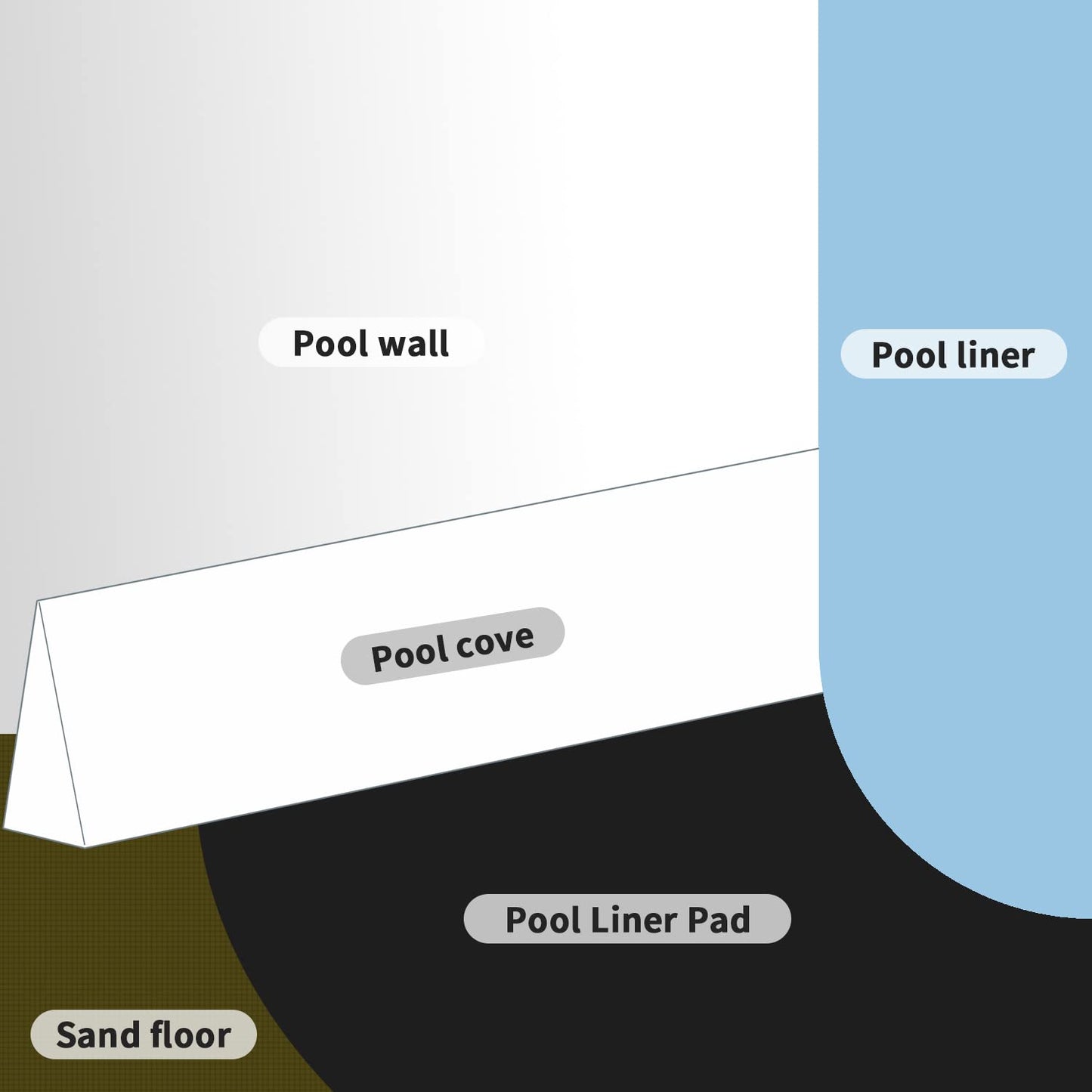 TIEBOLA 18Foot Eco-Friendly Round Pool Liner Pad - Prevent Punctures and Extend The Life of Your Above Ground Swimming Pool or Hot Tub Liner, Eco-Friendly Above Ground Pool Liner pad