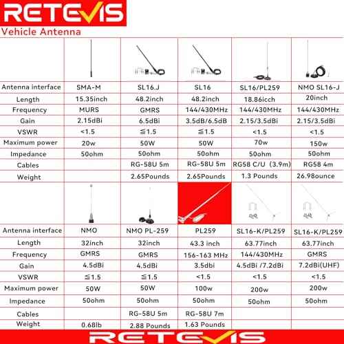 Retevis GMRS Mobile Antenna, Heavy Duty Fiberglass GMRS Antenna, 6.5dB 462-467MHz, Spring Base with 16ft RG-58U Coaxial Cable, Compatible with Midland Radio Retevis RT97 RA86(1Pack)