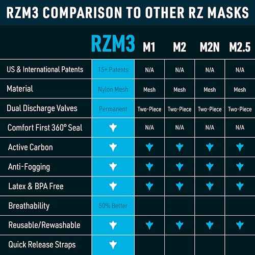 RZ Mask RZM3 - Patented Dust Mask w/ 99.8% Carbon Filtration, Anti Fogging, 360¡Æ Seal with 3 Straps, 50% Better Breathability
