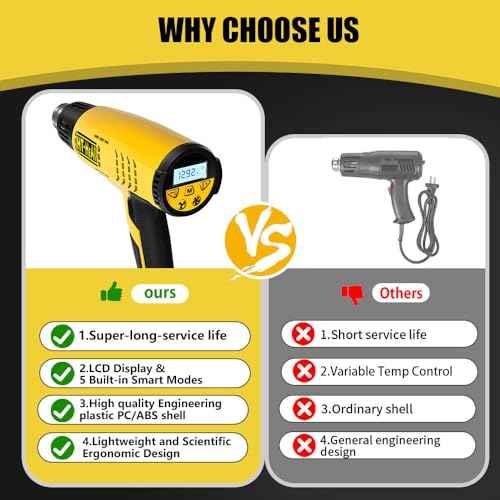 LCD Heat Gun with5 Preset odes, Long Lifespan HeavyDuty Hot Air Gun Adjustable 122¡ÆF1292¡ÆF & Memory Setting for CraftsShrink Wrapping