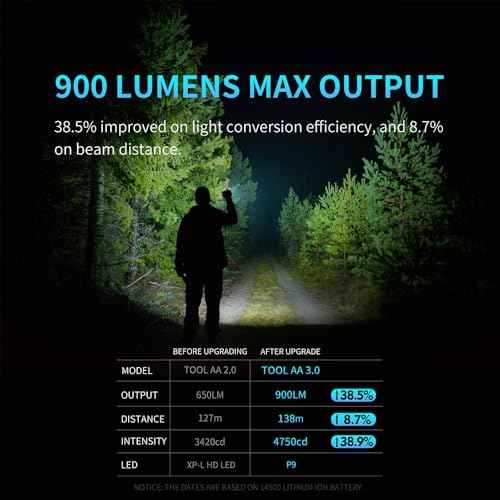 LUMINTOP Pocket-Sized Super Bright Flashlight Set Tool AA 2.0 EDC Flashlight with Magnetic Tail and 920mah Rechargeable Battery, 650 Lumens, 5 Modes with Mode Memory, Waterproof Torch for Camping