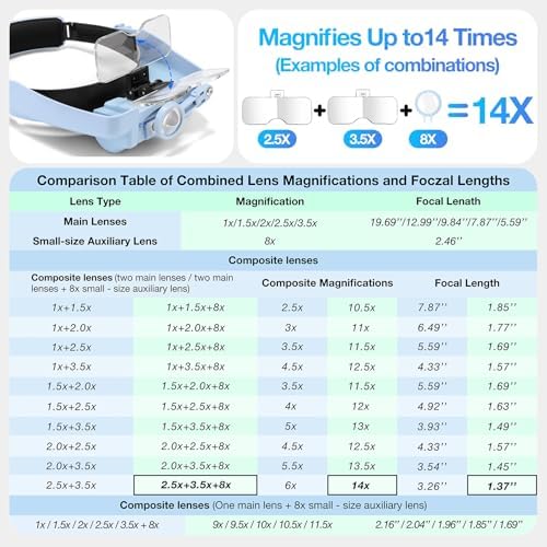 Magnifying Glass with Light, Magnifying Glasses for Close Work 1X-14X, Magnifier Headset with 2pcs Detachable Lights,Upgraded USB C Charge Built-in 500mAh Suit for Crafts Hobbies Cross Stitch