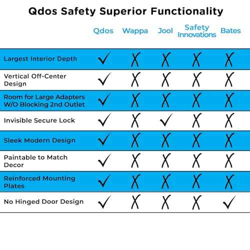 Qdos Safety Large Outlet Cover Box for Baby Proofing Outlets | Secure Hidden Lock | Oversized Interior for Bulky Plugs, Charging Blocks & Adapters | Modern Universal Design | Easy Install | 2 Pack