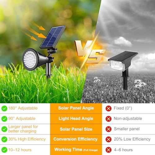Solar Spotlight Outdoor Waterproof, 36 LED Outdoor Solar Lights with 2200mAh, 2-in-1 Wall or Ground Solar Flood Lights for Yard, Garden, Pathway, Auto On/Off Landscape Lighting- 4 Pack (Warm White)