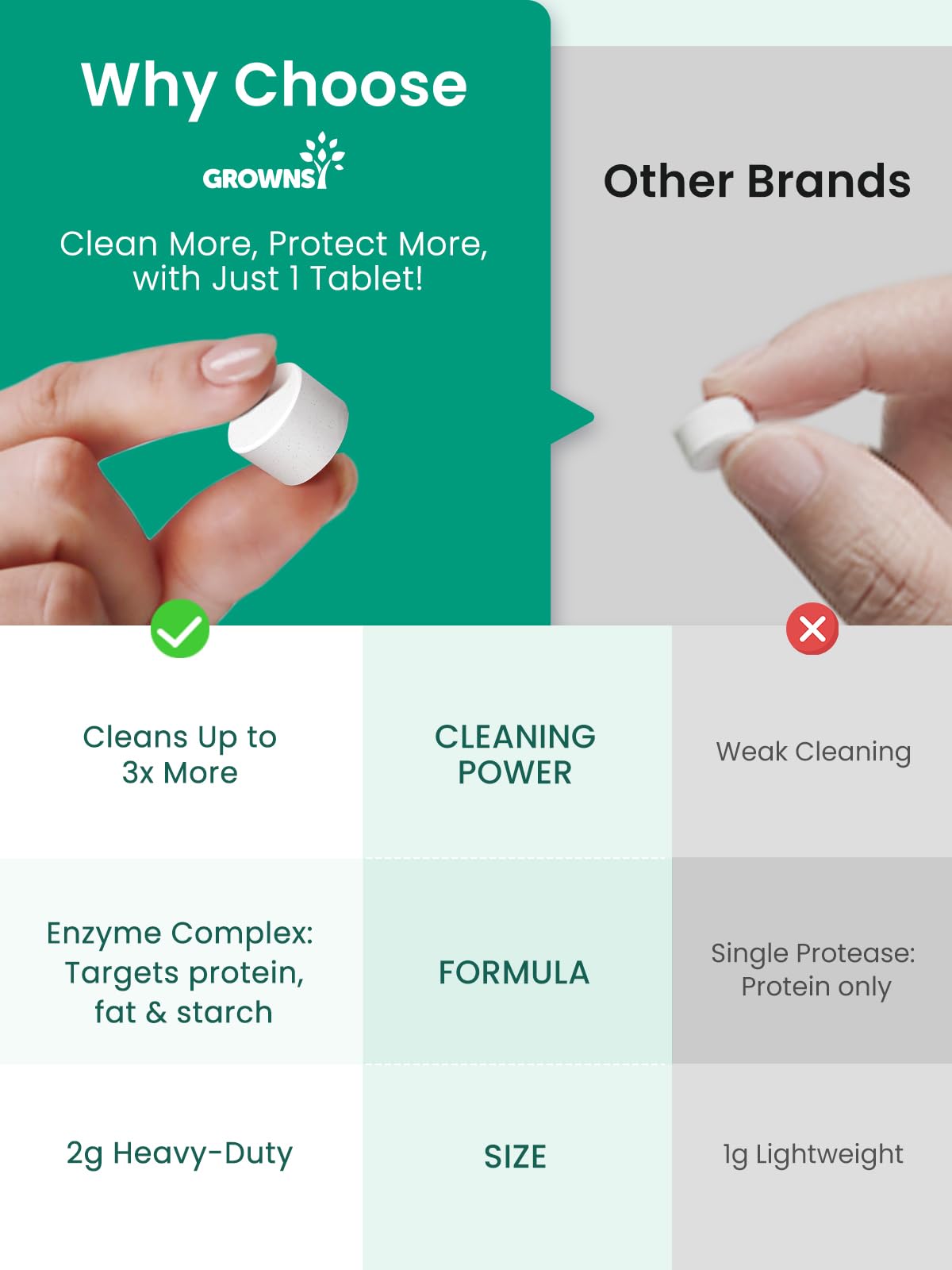 GROWNSY Bottle Washer Tablets 200 Count, Detergent Tablets Compatible with All Brands of Baby Bottle Washers, Cleans Milk Residue on Bottles, Pump Parts, and Baby Feeding Essentials