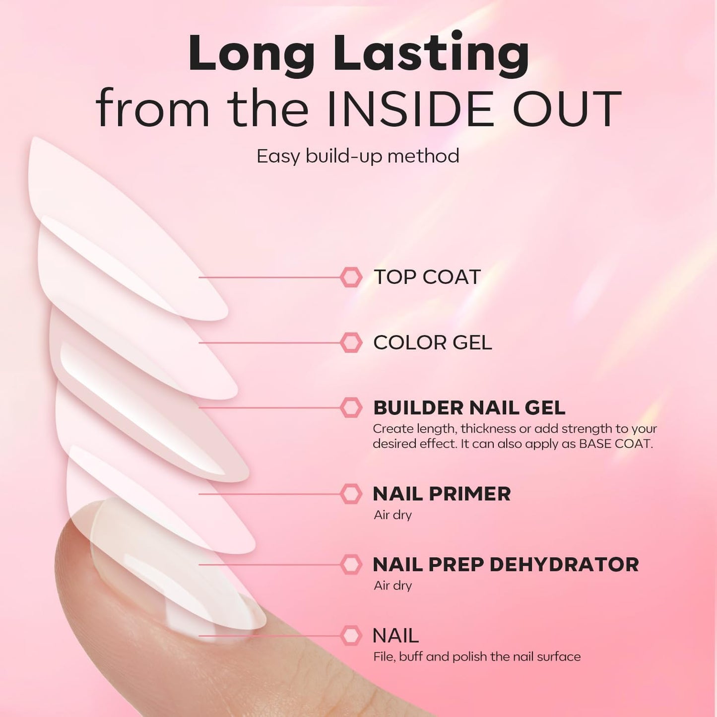 modelones Nail Thickening Solution, Nail Dehydrator and Primer with Builder Nail Gel, 3Pcs Cover Nude Pink LED Gel Builder Polish Base Coat Prep Dehydrate & Bond Primer for Apex Building 10ml