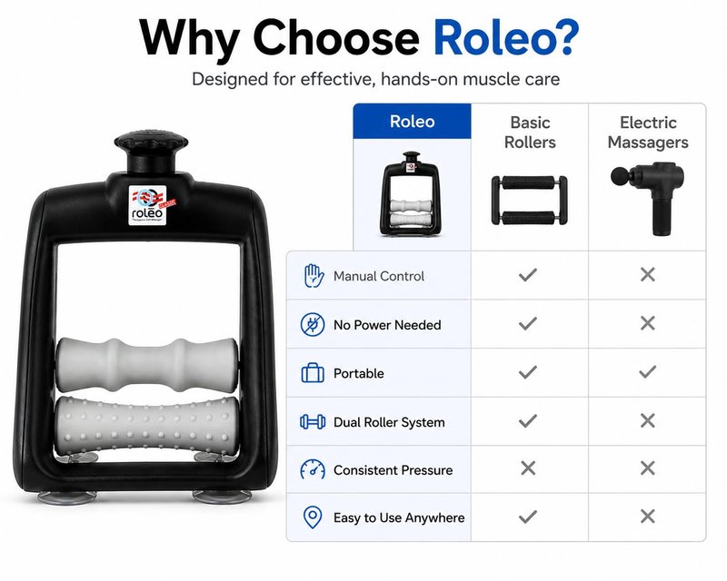 Roleo Arm and Hand Massager Forearm, Hand, and Wrist Massager; Arm Roller; Portable. Firm Forearm Massage for Hand and Wrist Wellness. Invented by a LIC. Massage Therapist.
