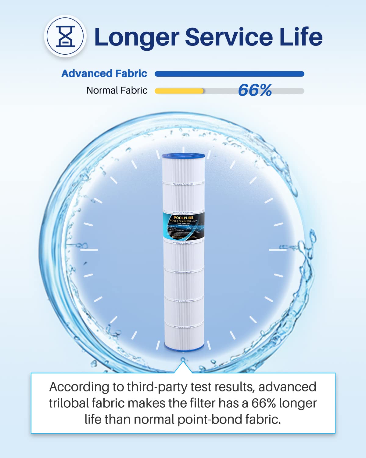 POOLPURE PLF131A Pool Filter Replaces Pleatco PA131-PAK4, Ultral-A2, Hayward CX1280XRE, SwimClear C5020, Unicel C-7494, Filbur FC-1227, FC-6435, C5025, C5030, 4 X 131 sq. ft. Filter Cartridge 4 Pack
