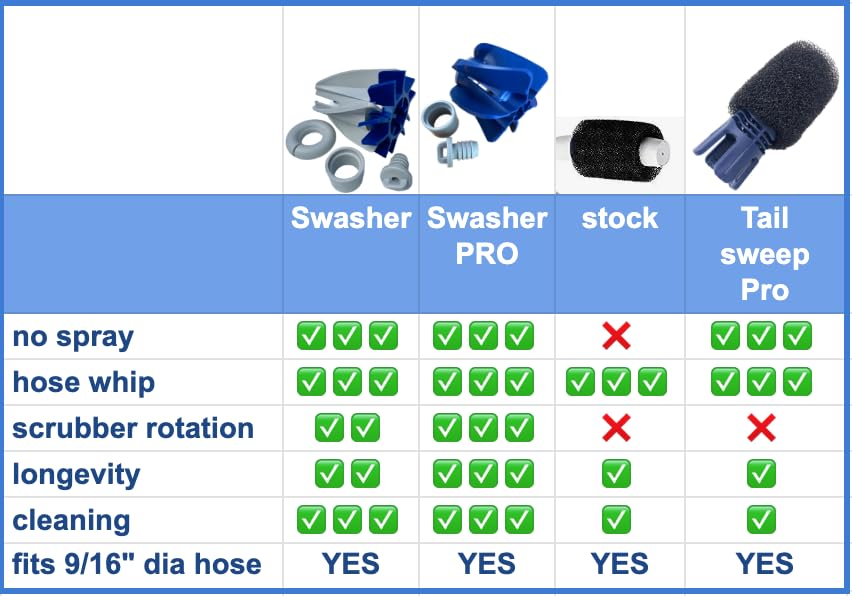 Polaris Tail Sweep Hose Replacement - Fits Polaris 180 280 360 380 480 3900 & More - Stop Replacing Foam - Prevent Spray - Improve Pool Cleaner - Long Lasting - Pool Cleaner Parts by Swasher
