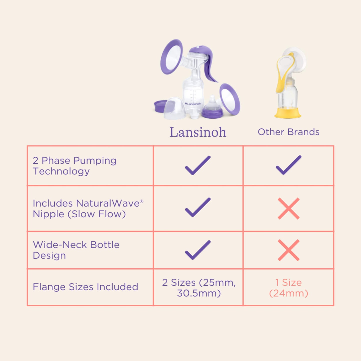 Lansinoh Manual Breast Pump, Breast Feeding Hand Pump with Comfortable Flange, Includes 5oz Baby Bottle with Slow Flow Nipple, Breastfeeding Essentials