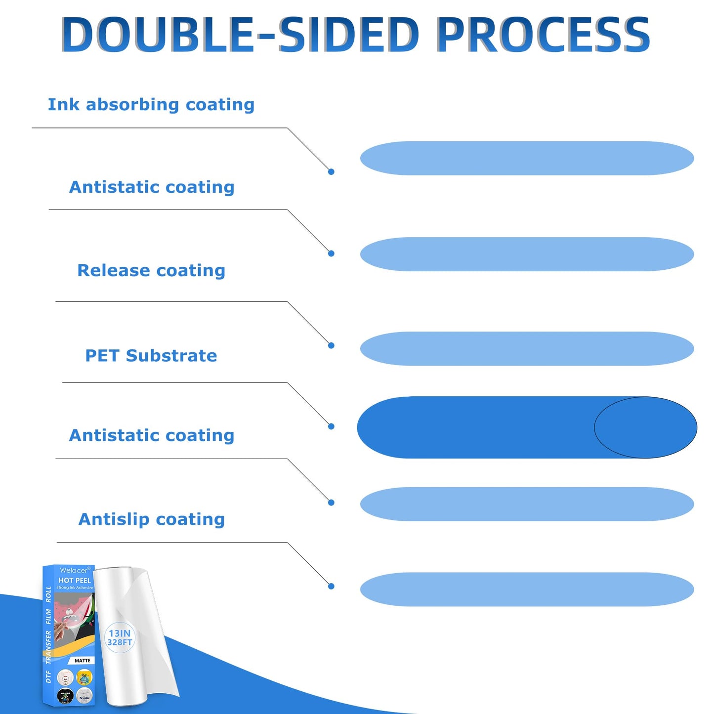 Welacer DTF Transfer Film Roll 13 Inch x 328 FT for Double-Side Matte Clear Pretreat Sheets, PET Heat Transfer Paper for Inkjet Printer Direct Print on T Shirts Textile