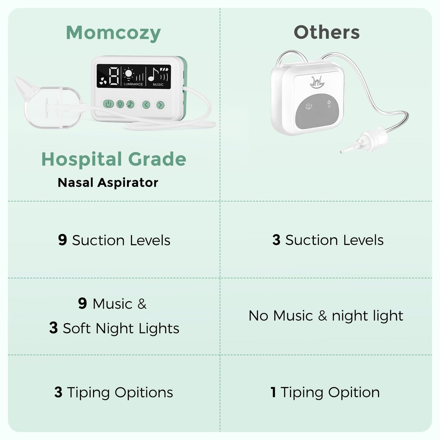Momcozy Nasal Aspirator for Baby, 【Hospital-Grade】 70 KPa Strong Suction & 9 Suction Levels Nose Sucker, Electric Nose Cleaner for Toddler & Newborn, Soothe Light & Lullabies, BPA Free Silicone Tips