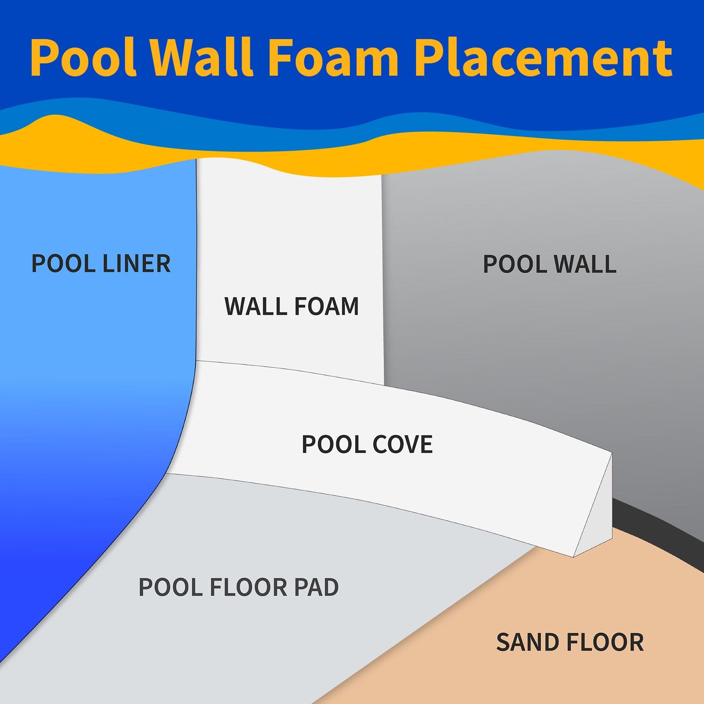Pool Wall Foam Closed Cell for Above Ground Pools 1/8" 48" x100' | Gorilla Guard