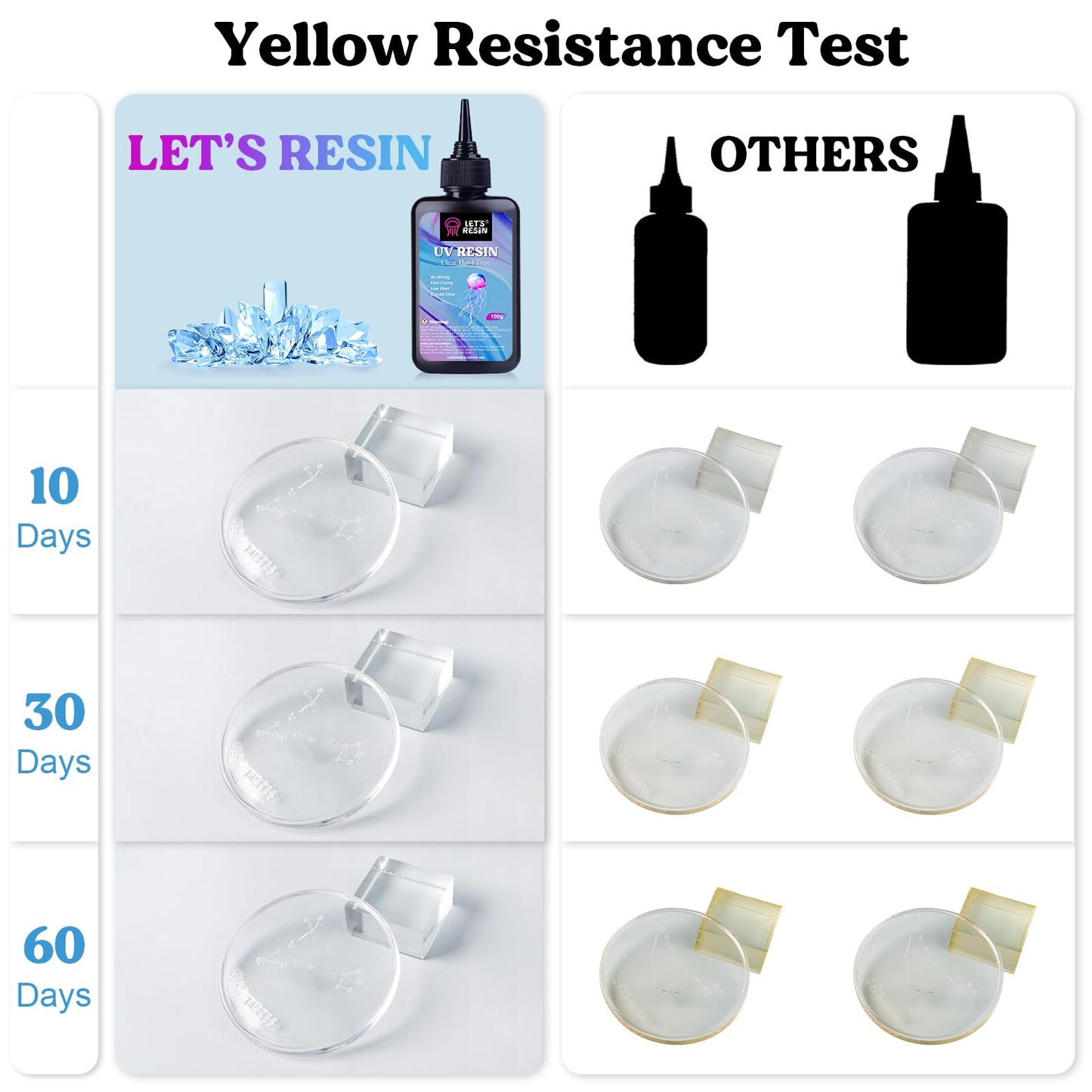 LET'S RESIN UV Resin with Light,Upgraded 200g Crystal Clear&Low Odor,UV Light,Silicone Mat,Ultraviolet Epoxy Resin Hard, Starter Kit for Jewelry,Craft Decor, Keychain Making