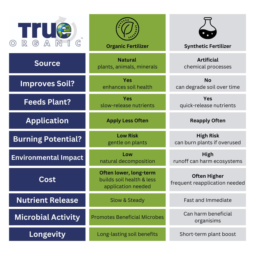True Organic Root Enhancer – Natural Root Booster for Vegetables, Fruits, and Flowers – Mycorrhizal Fungi for Vigorous Growth and Stress Resistance- Case of 8
