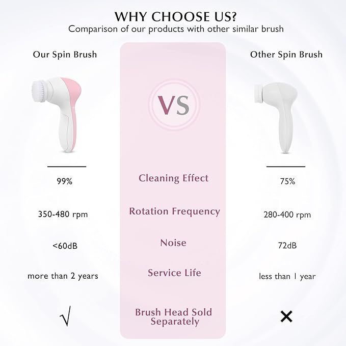 COSLUS Facial Cleansing Brush Silicone Face Scrubber: 7 in 1 FBS-D Electric Exfoliating Rotating Massage Device Waterproof Deep Cleaning Exfoliation Spa Machine - Electronic Skin Care Wash System