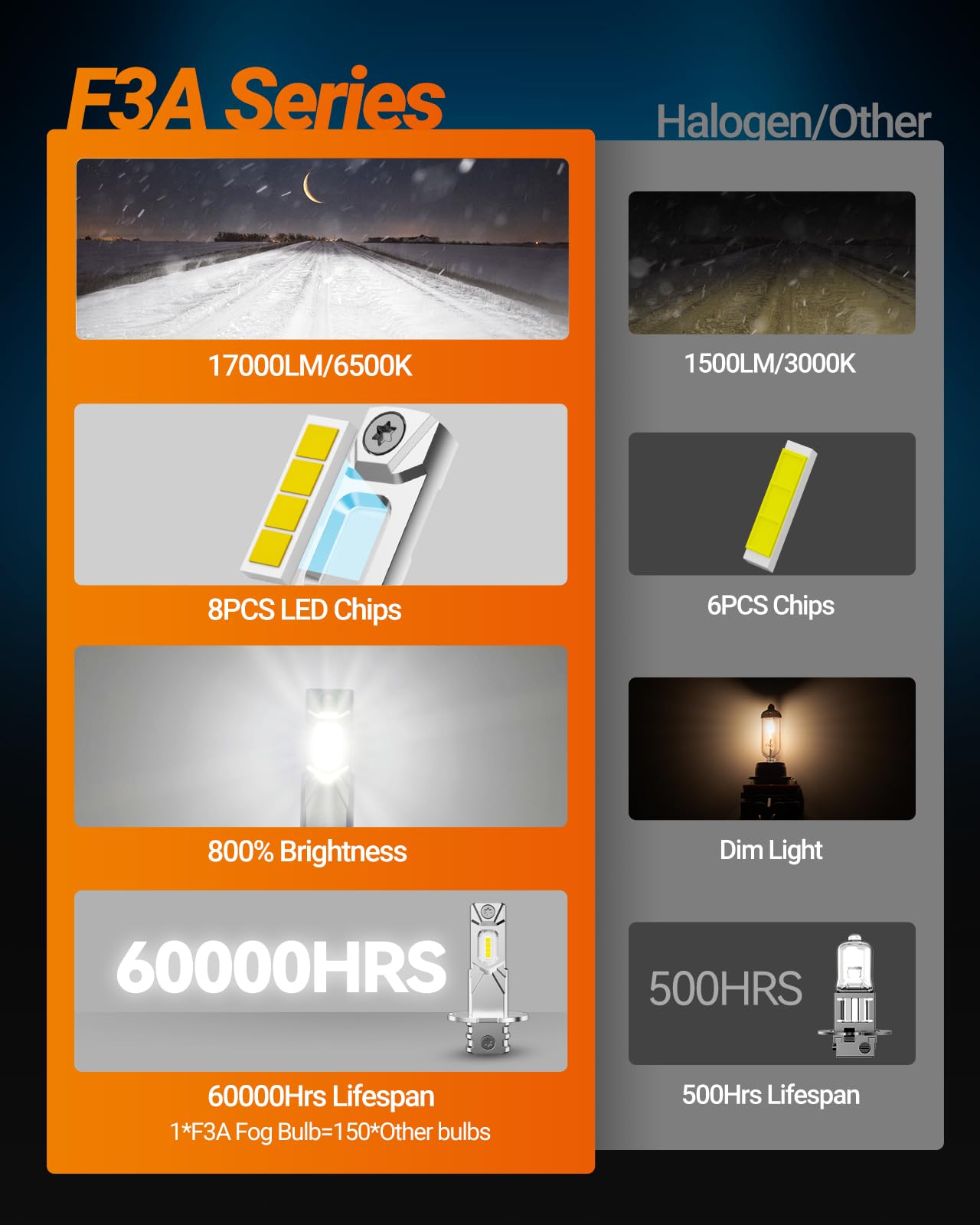 SEALIGHT H3 LED Fog Light Bulb, 30,000LM 800% Upgrade 6500K H3LL H3 LED Bulb, Long-Lasting Fog Lights, 1:1 Size Compact Design, Clearance Light Marker Light