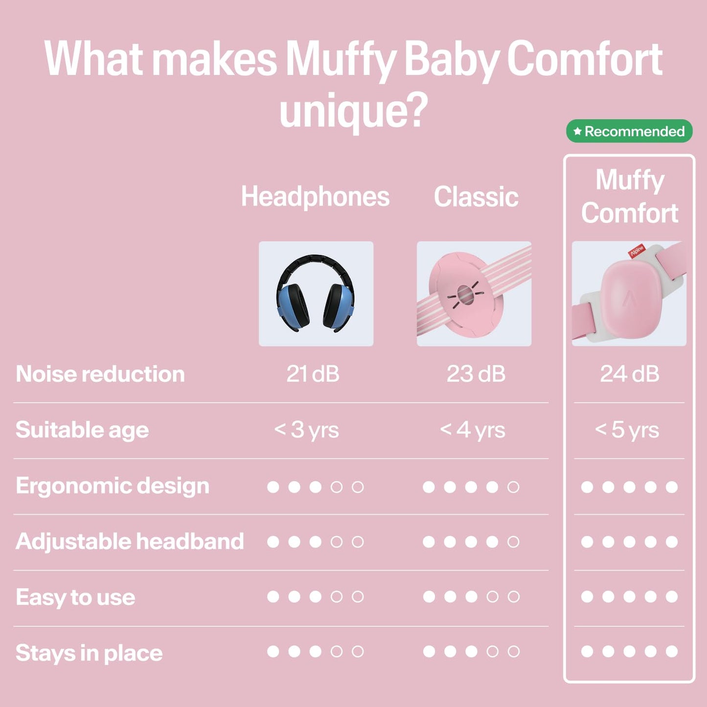 Alpine Muffy Baby Comfort - Protects Hearing for Babies and Toddlers - CE & ANSI Certified - Headband for Safe fit & Comfort - Adjustable for Ages 3-48 Months - 24dB Sound Reduction, Pink