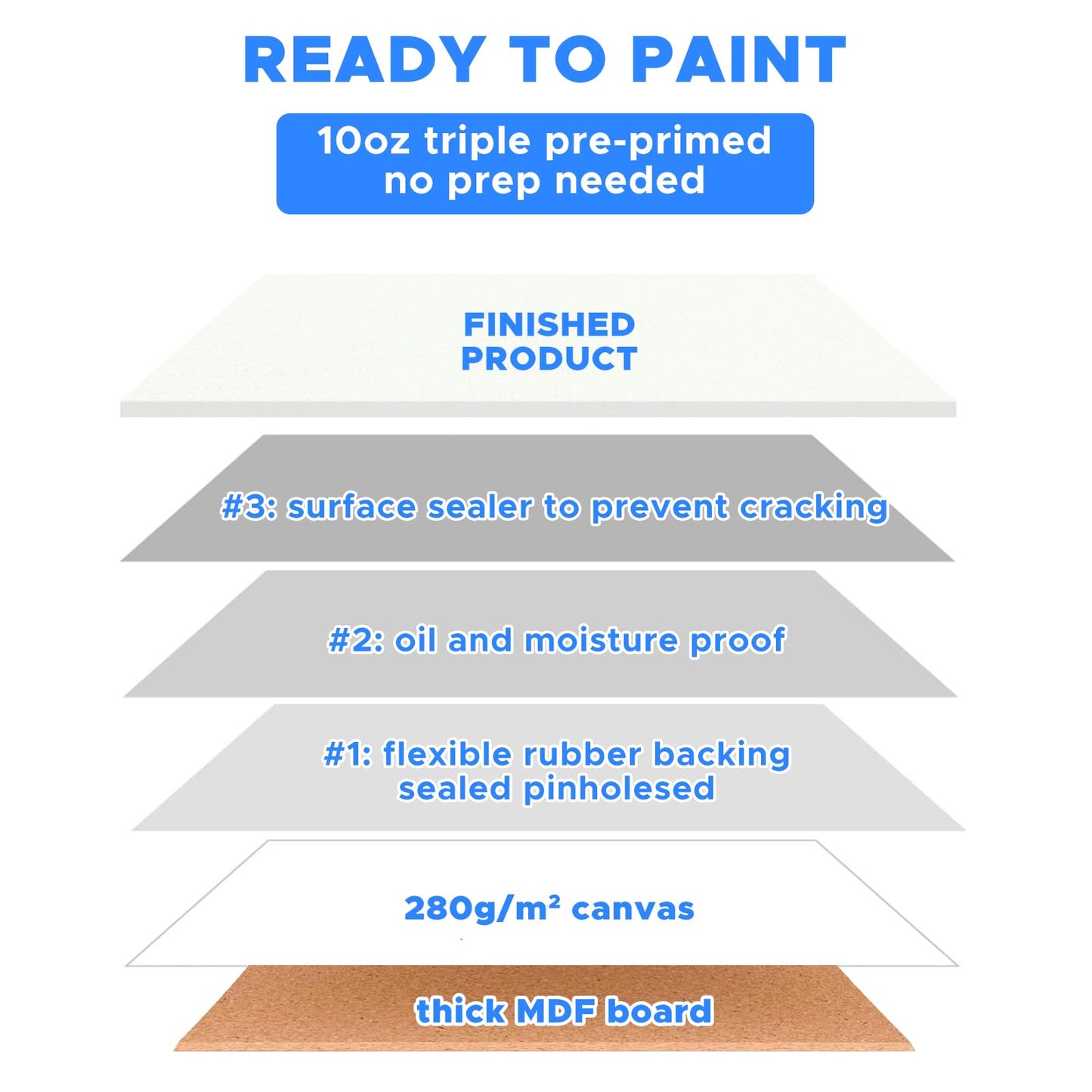 Canvases for Painting 48 Pack, 8x10 inch Blank Canvas Boards, Primed Acid-Free 100% Cotton Canvas Panels for Acrylic Oil Tempera Watercolor Paints, Art Supplies