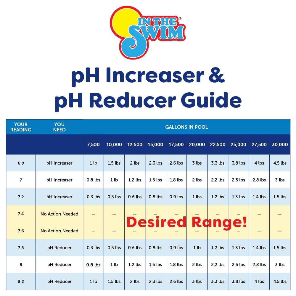 In The Swim pH Increaser for Pools - Granular 100% Sodium Carbonate (Soda Ash) to Raise pH Up - 45 Pounds