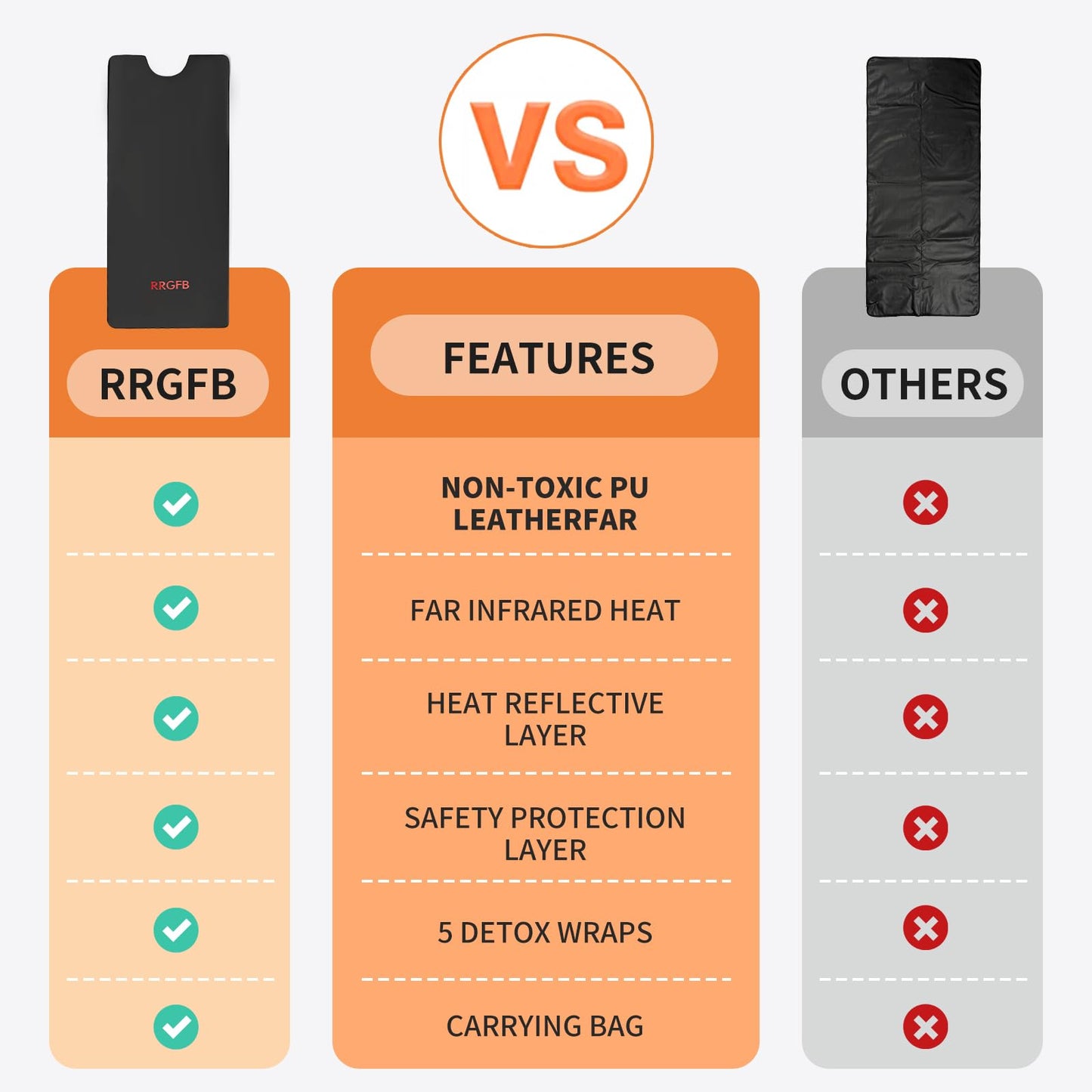 RRGFB Infrared Sauna Blanket, Durable PU Leather Cover Detox & Relaxation at Home Adjustable Timer, Size 6 ft x 2.6 ft
