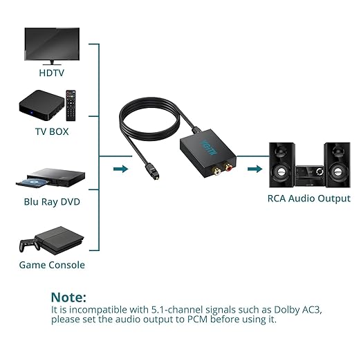 YGiTK 192kHz DAC Digital to Analog Audio Converter with Digital Audio Optical Cable,SPDIF Toslink Optical to RCA Converter for HDTV, DVD, Blu-Ray Players and Game Consoles