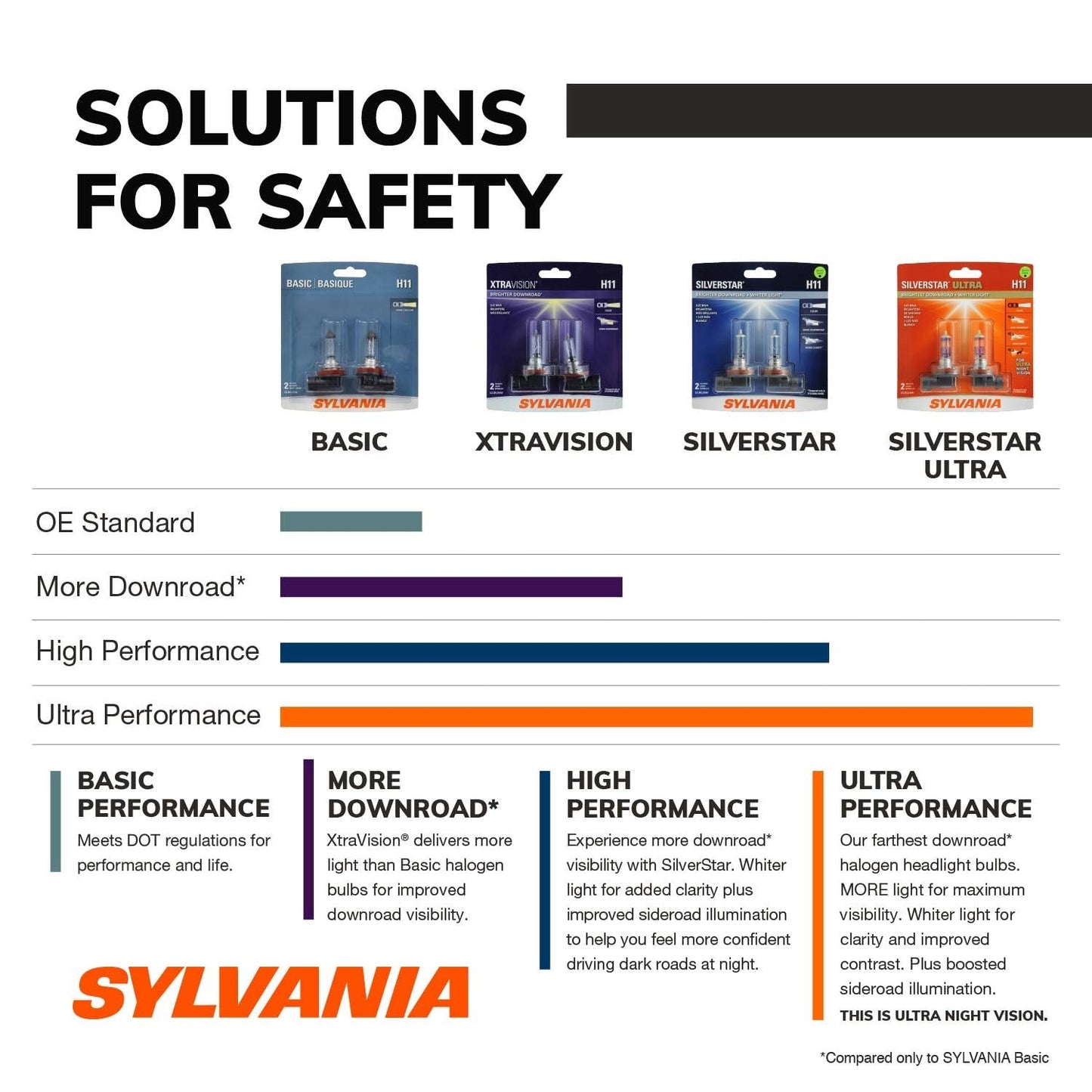 SYLVANIA - 9006 XtraVision Halogen Headlight Bulb - High-Performance Car Headlight - Replacement Halogen Light - For Automotive - 2 Bulbs