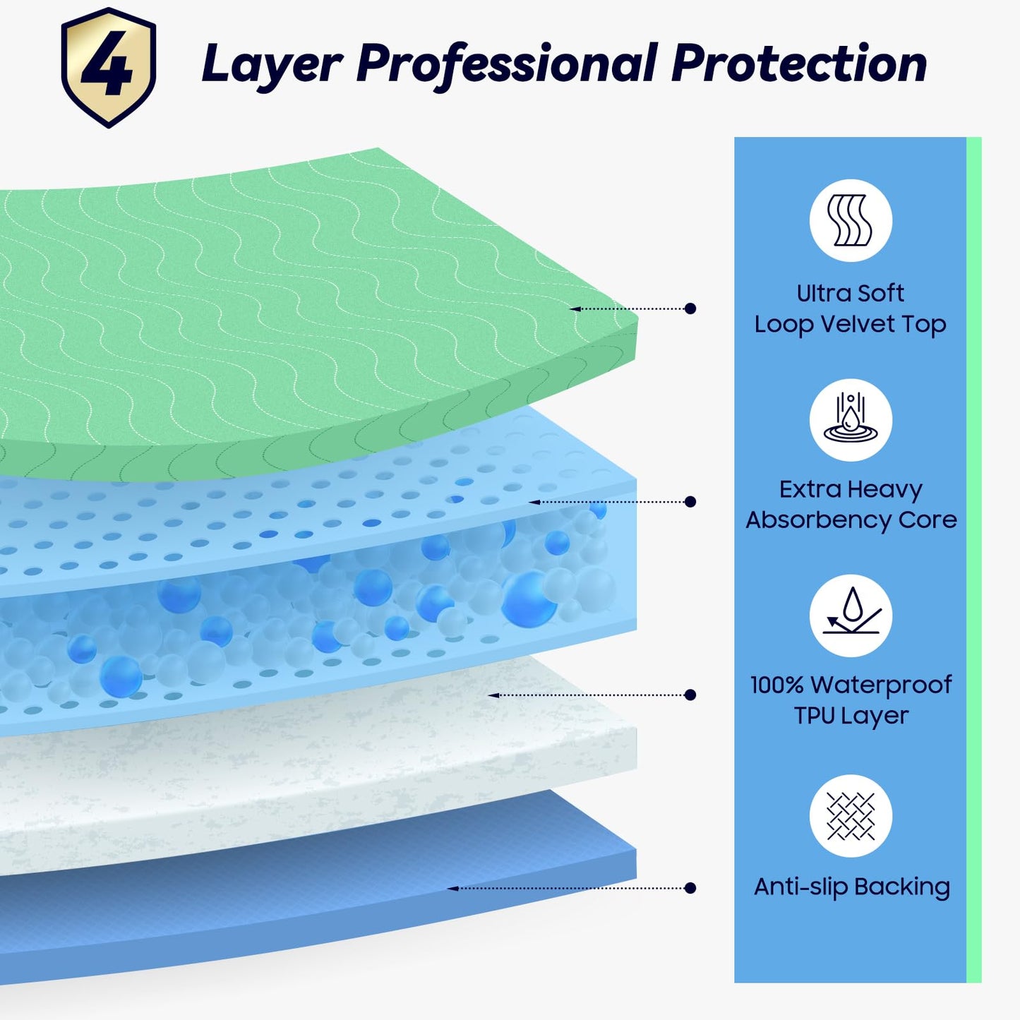 FYGRIP 4 Pack 36” x 36” Extra Heavy Absorbency Washable Underpads, Waterproof Quick Drying Nursing Incontinence Reusable Washable Bed Pee Pads for Dogs, Diaper Changing & Adults, Green